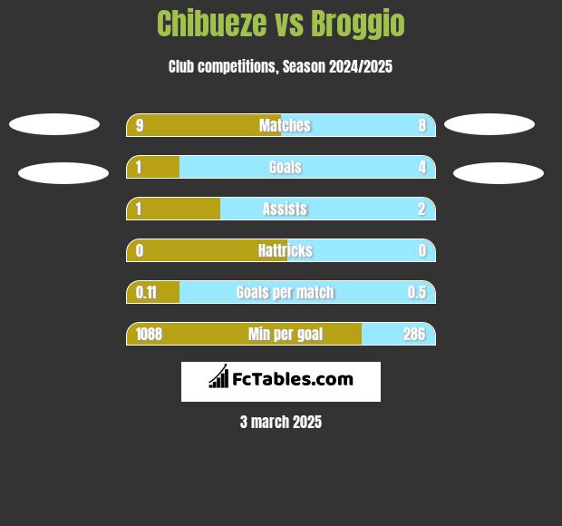 Chibueze vs Broggio h2h player stats