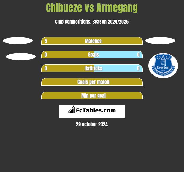 Chibueze vs Armegang h2h player stats