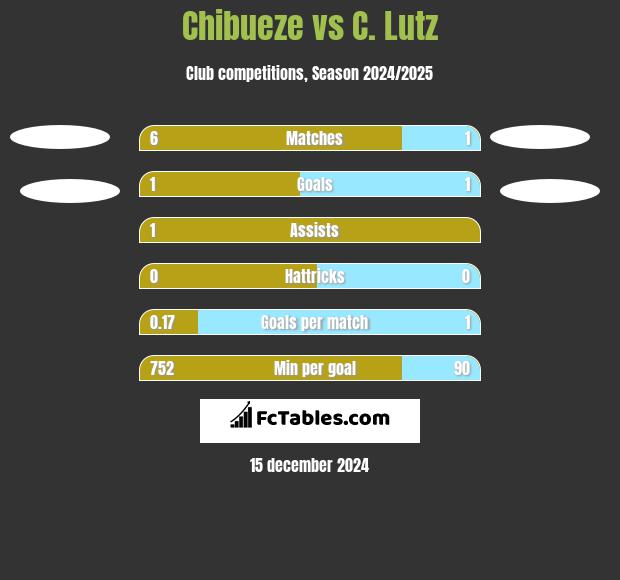 Chibueze vs C. Lutz h2h player stats