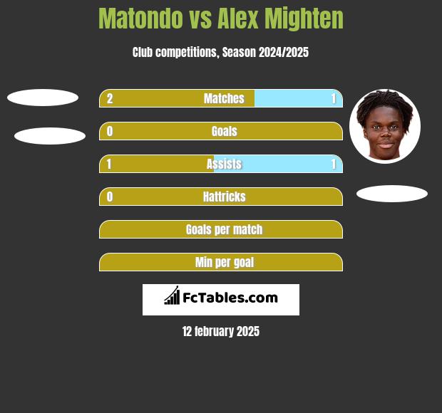 Matondo vs Alex Mighten h2h player stats