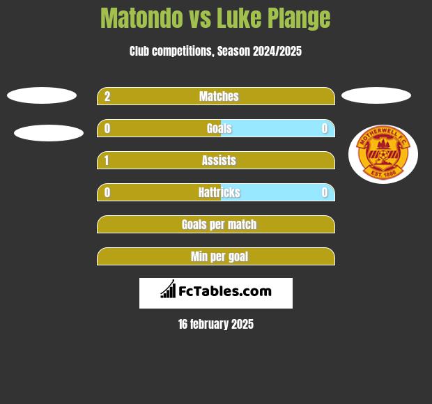 Matondo vs Luke Plange h2h player stats