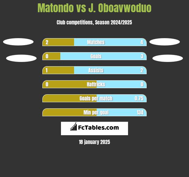 Matondo vs J. Oboavwoduo h2h player stats