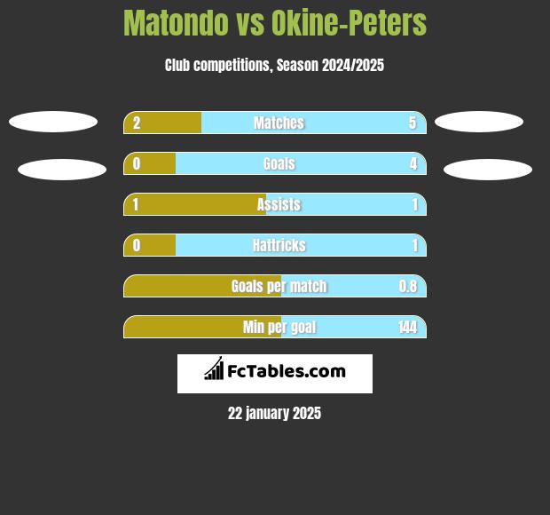 Matondo vs Okine-Peters h2h player stats