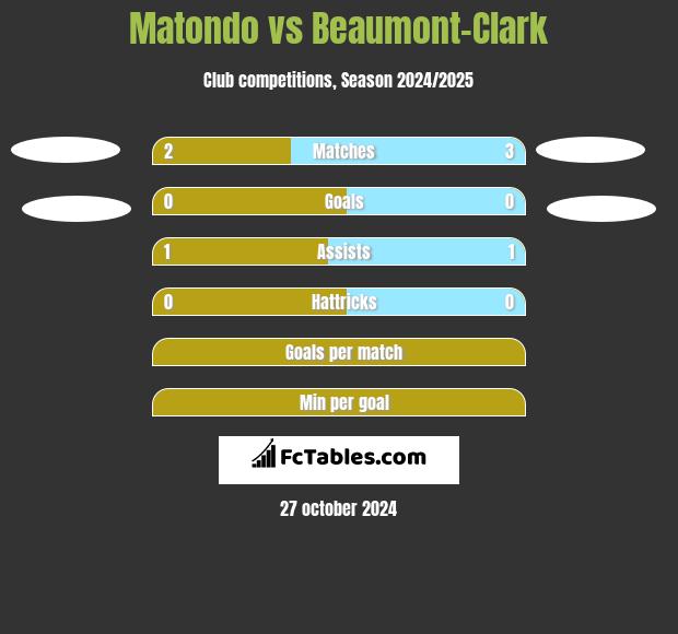 Matondo vs Beaumont-Clark h2h player stats