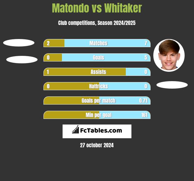 Matondo vs Whitaker h2h player stats