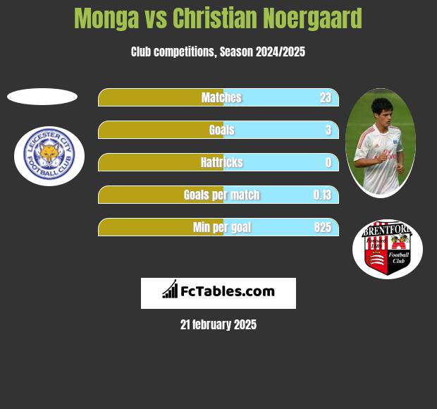 Monga vs Christian Noergaard h2h player stats