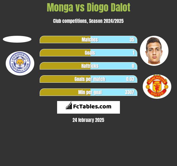 Monga vs Diogo Dalot h2h player stats