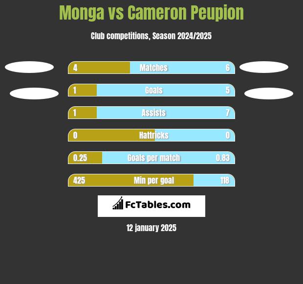 Monga vs Cameron Peupion h2h player stats