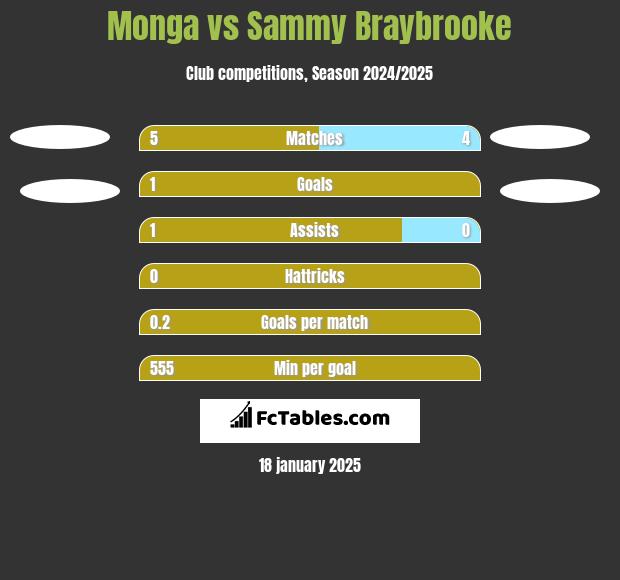 Monga vs Sammy Braybrooke h2h player stats