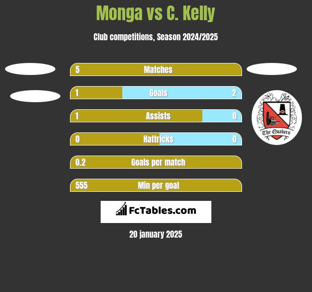 Monga vs C. Kelly h2h player stats