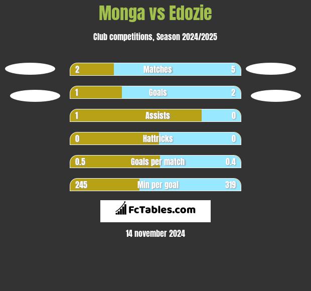 Monga vs Edozie h2h player stats