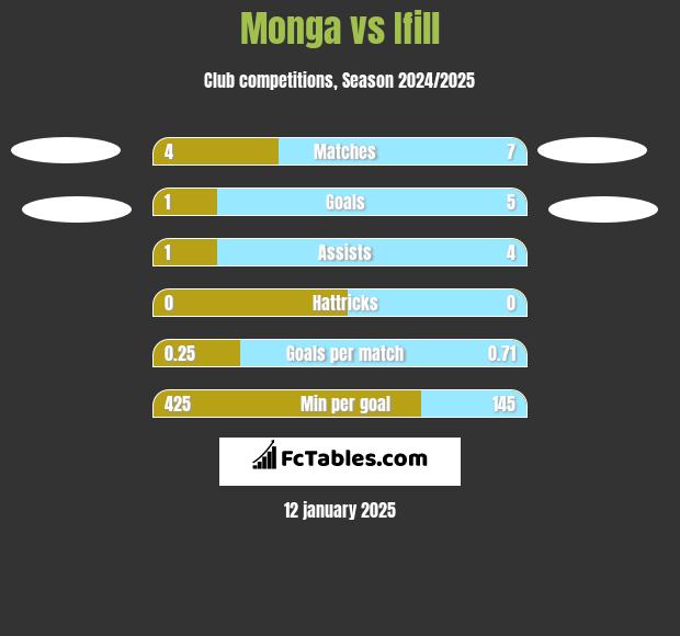 Monga vs Ifill h2h player stats