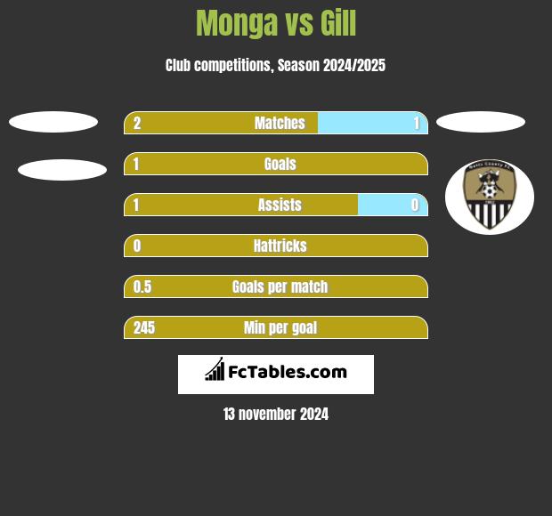 Monga vs Gill h2h player stats