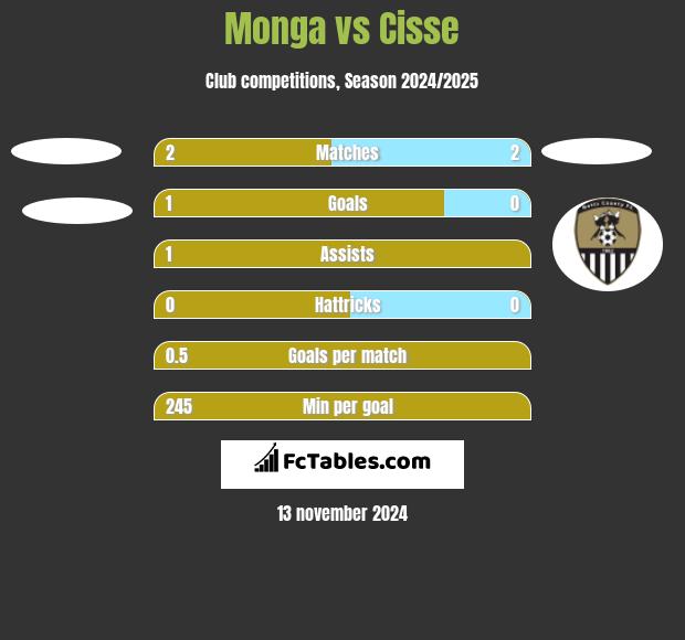 Monga vs Cisse h2h player stats