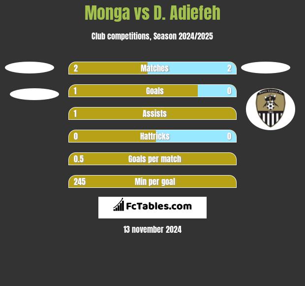 Monga vs D. Adiefeh h2h player stats