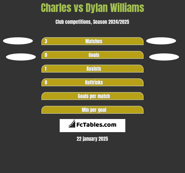 Charles vs Dylan Williams h2h player stats