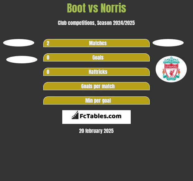 Boot vs Norris h2h player stats