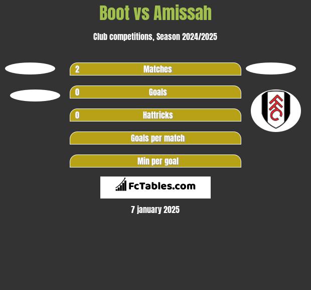 Boot vs Amissah h2h player stats