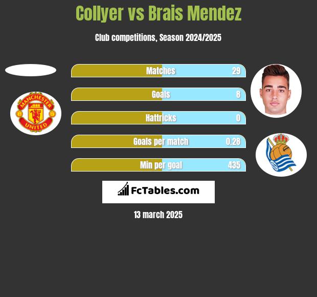 Collyer vs Brais Mendez h2h player stats