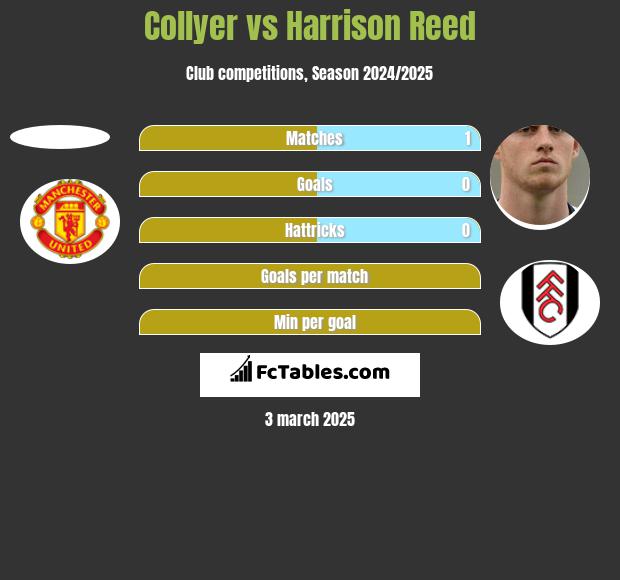 Collyer vs Harrison Reed h2h player stats