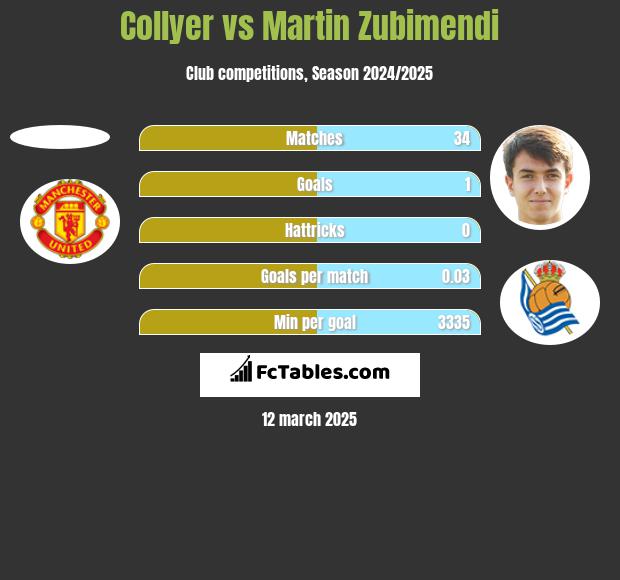 Collyer vs Martin Zubimendi h2h player stats