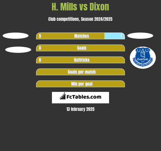 H. Mills vs Dixon h2h player stats