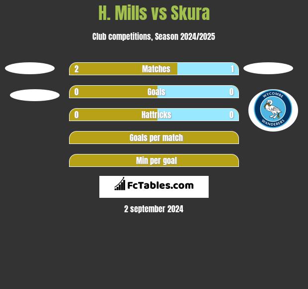 H. Mills vs Skura h2h player stats