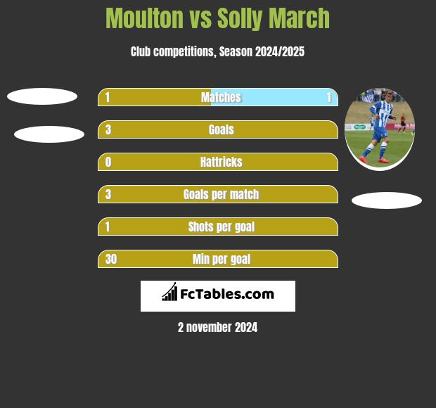 Moulton vs Solly March h2h player stats