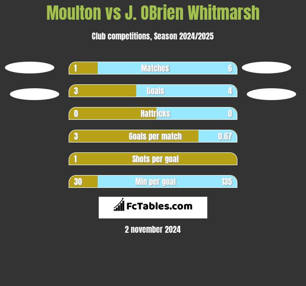 Moulton vs J. OBrien Whitmarsh h2h player stats