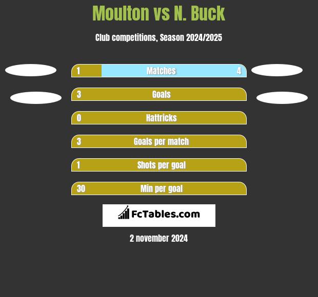 Moulton vs N. Buck h2h player stats