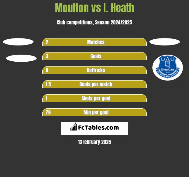 Moulton vs I. Heath h2h player stats