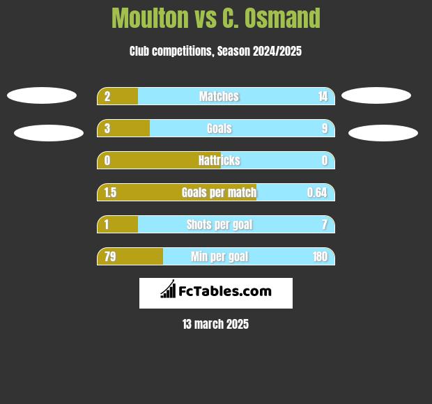 Moulton vs C. Osmand h2h player stats