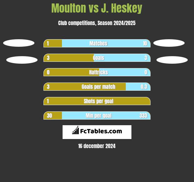 Moulton vs J. Heskey h2h player stats