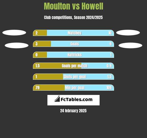 Moulton vs Howell h2h player stats