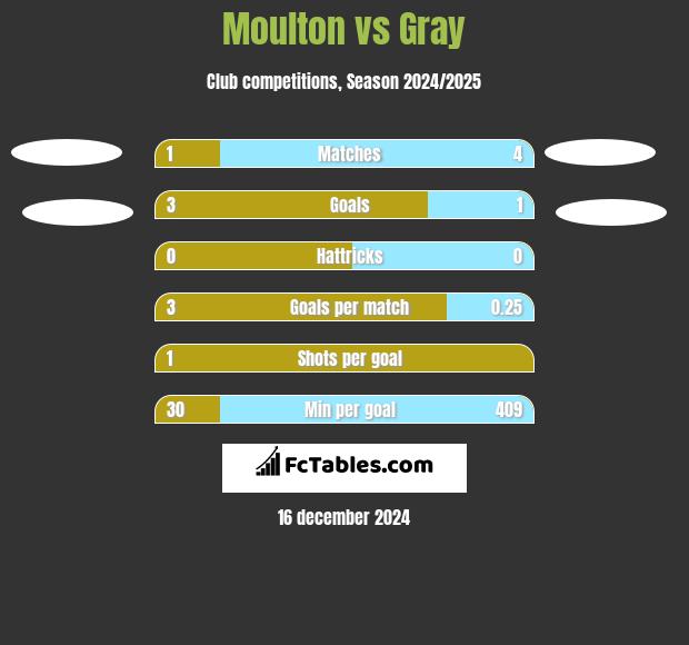 Moulton vs Gray h2h player stats