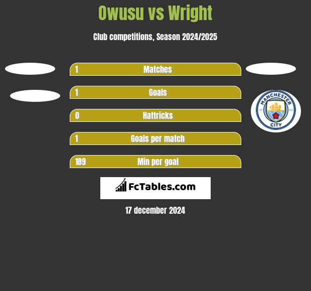 Owusu vs Wright h2h player stats