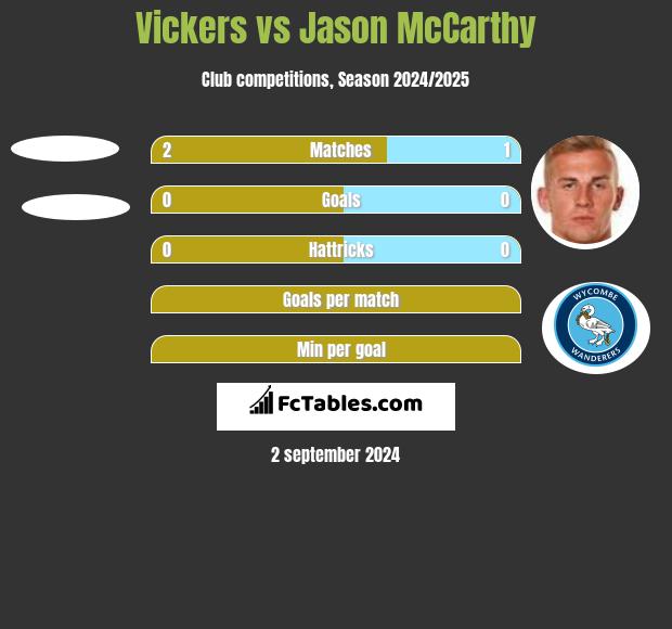 Vickers vs Jason McCarthy h2h player stats