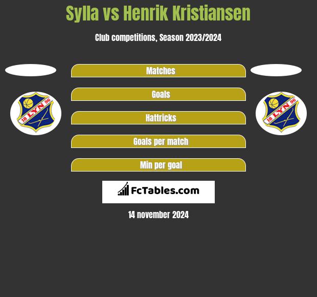 Sylla vs Henrik Kristiansen h2h player stats