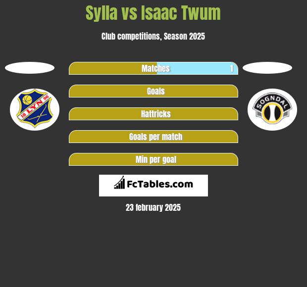 Sylla vs Isaac Twum h2h player stats