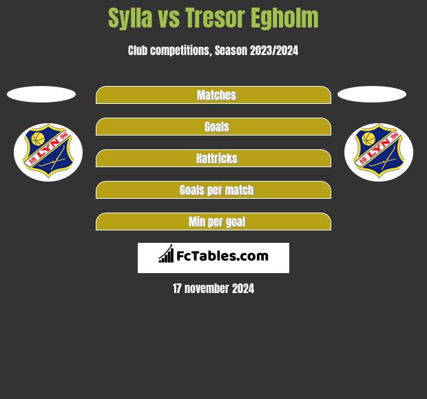 Sylla vs Tresor Egholm h2h player stats