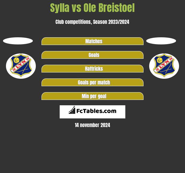 Sylla vs Ole Breistoel h2h player stats