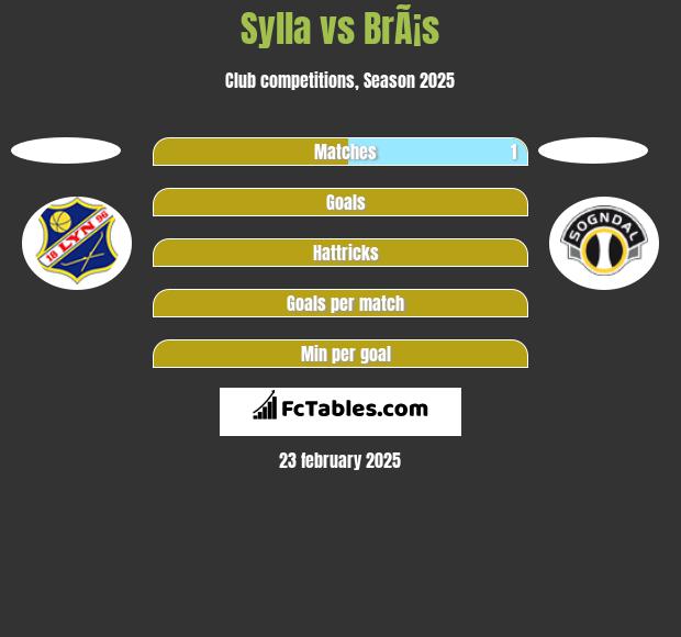 Sylla vs BrÃ¡s h2h player stats