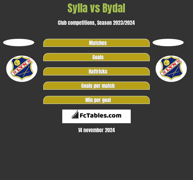 Sylla vs Bydal h2h player stats