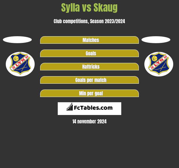 Sylla vs Skaug h2h player stats