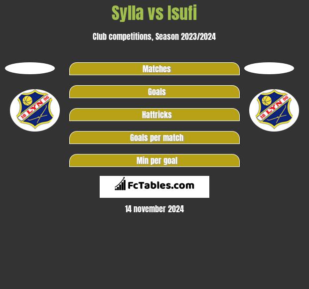 Sylla vs Isufi h2h player stats