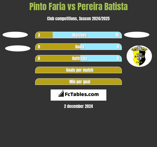 Pinto Faria vs Pereira Batista h2h player stats