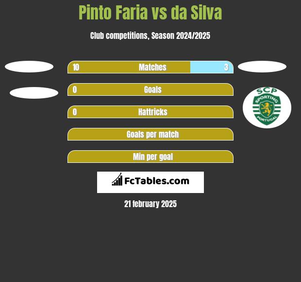 Pinto Faria vs da Silva h2h player stats