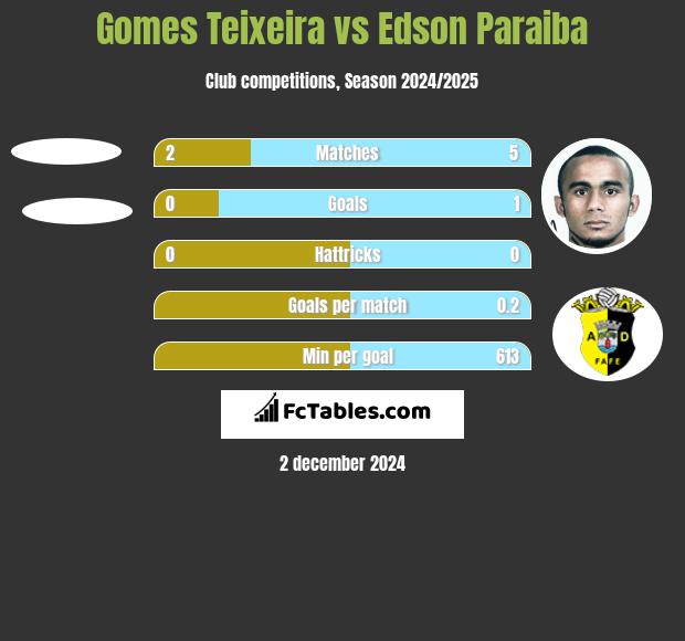 Gomes Teixeira vs Edson Paraiba h2h player stats