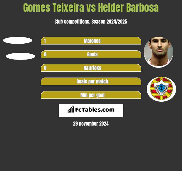 Gomes Teixeira vs Helder Barbosa h2h player stats