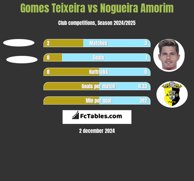 Gomes Teixeira vs Nogueira Amorim h2h player stats